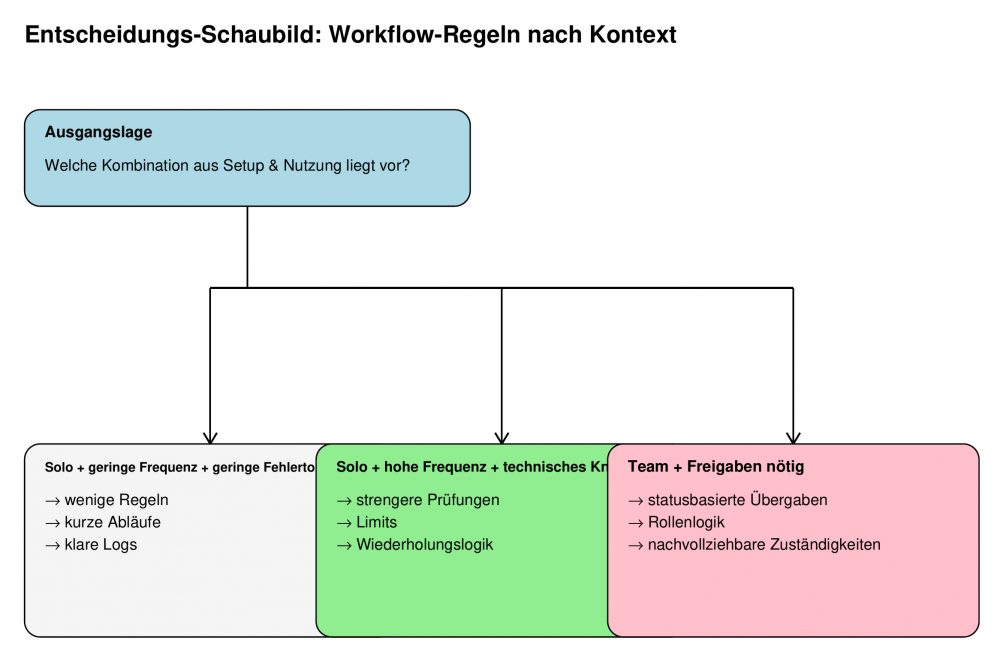 WordPress Automation Entscheidung