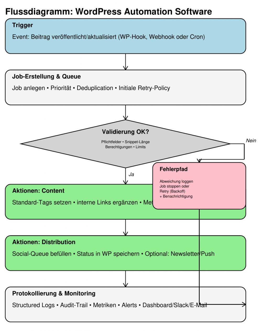 WordPress Automation Tool