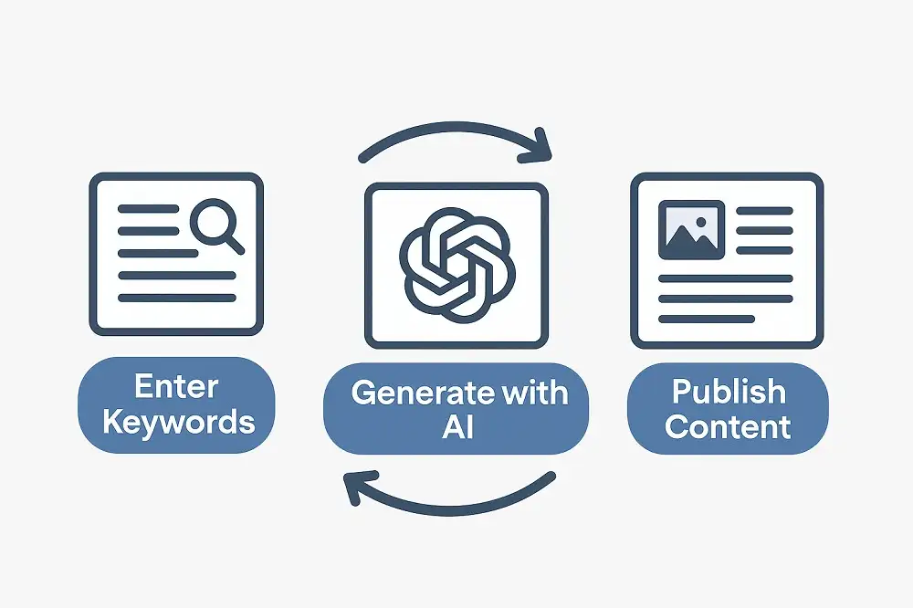 WordPress Artikel Generator