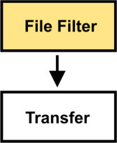 Gefilterter Dateitransfer