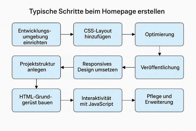 Homepage erstellen mit HTML